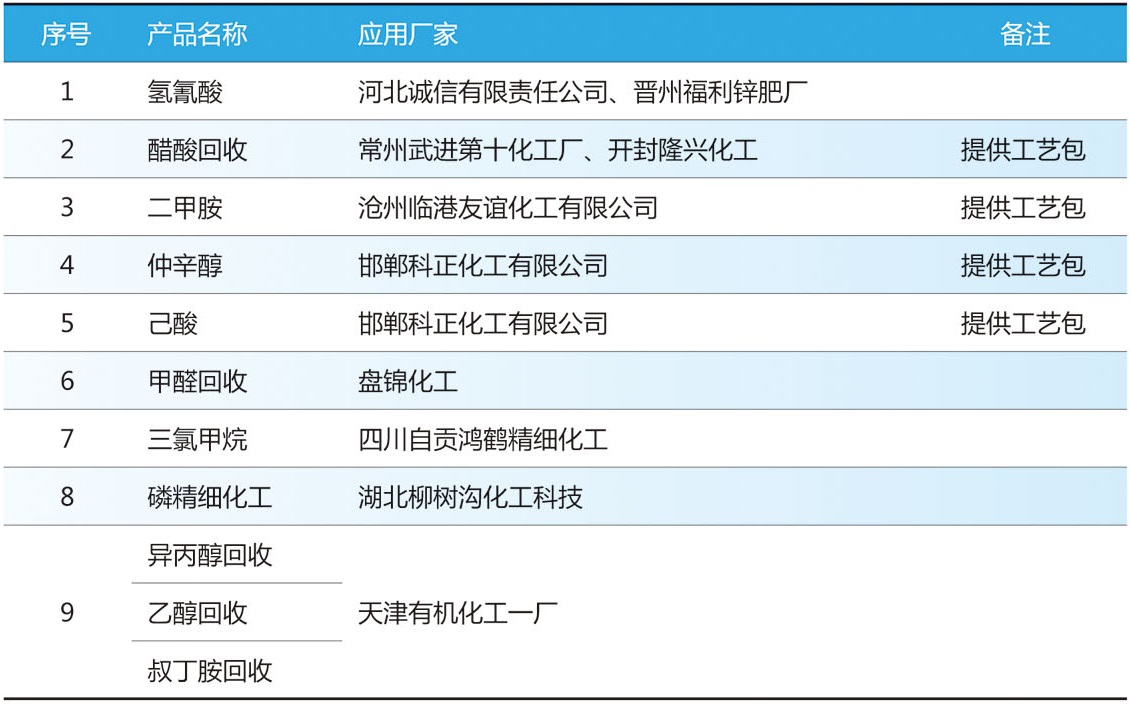 精細(xì)化工行業(yè)